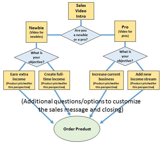 dynamic sales video