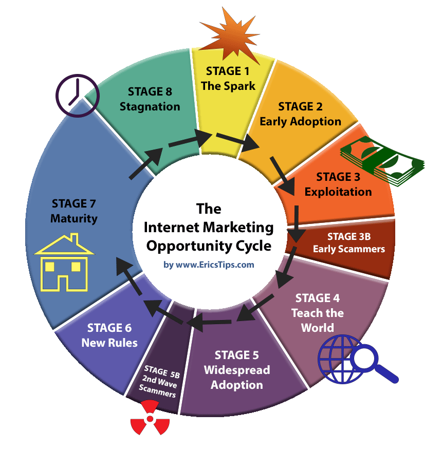 Internet Marketing Opportunity Cycle